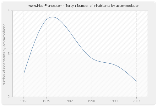 Torcy : Number of inhabitants by accommodation