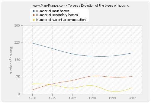 Torpes : Evolution of the types of housing