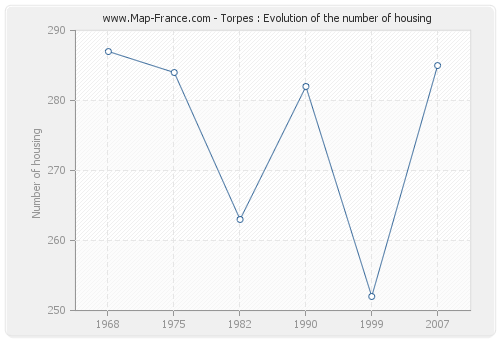 Torpes : Evolution of the number of housing
