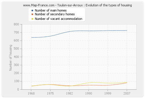 Toulon-sur-Arroux : Evolution of the types of housing