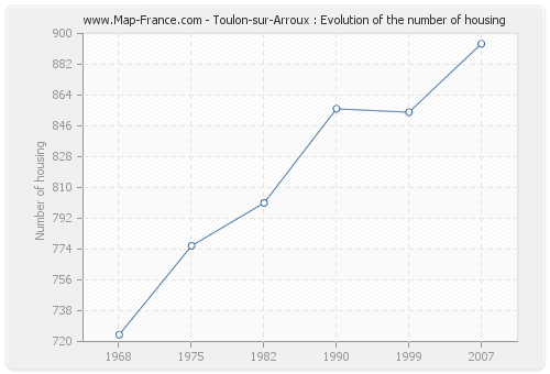 Toulon-sur-Arroux : Evolution of the number of housing