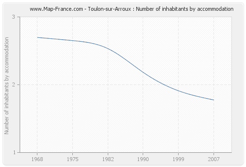 Toulon-sur-Arroux : Number of inhabitants by accommodation