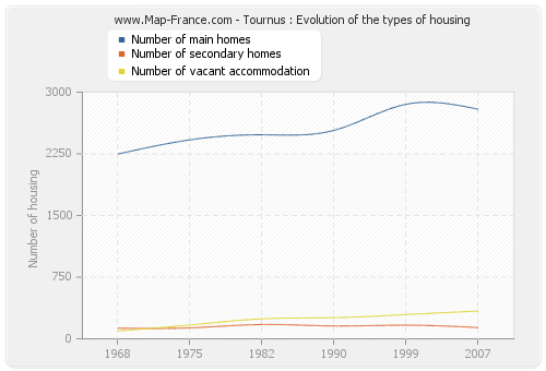 Tournus : Evolution of the types of housing