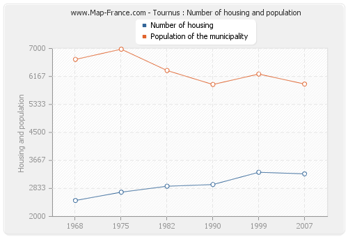 Tournus : Number of housing and population