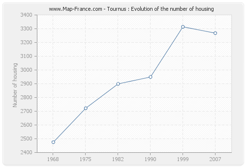Tournus : Evolution of the number of housing