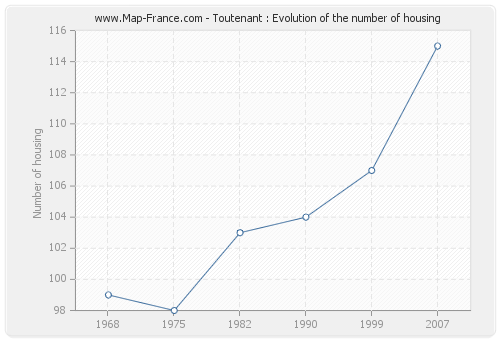 Toutenant : Evolution of the number of housing