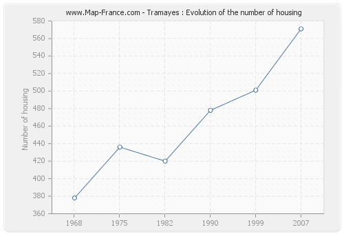 Tramayes : Evolution of the number of housing