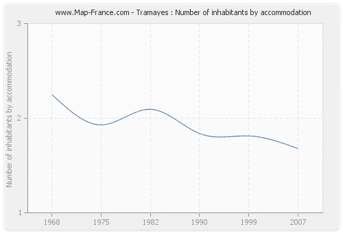 Tramayes : Number of inhabitants by accommodation