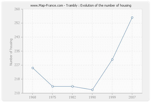 Trambly : Evolution of the number of housing