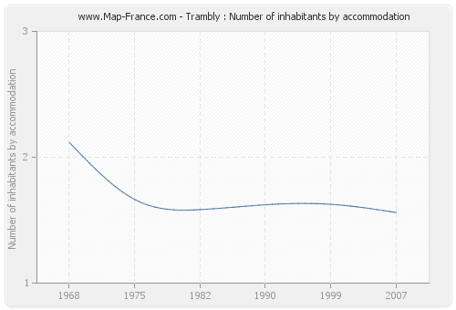 Trambly : Number of inhabitants by accommodation