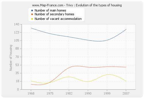 Trivy : Evolution of the types of housing