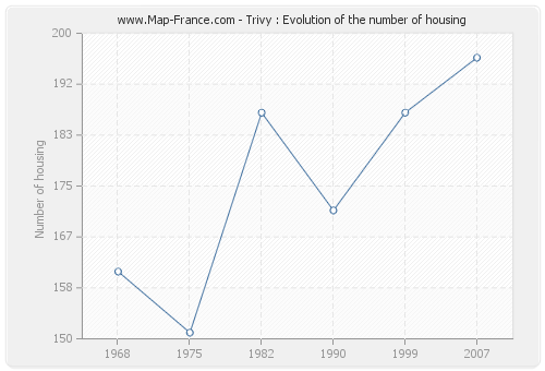 Trivy : Evolution of the number of housing