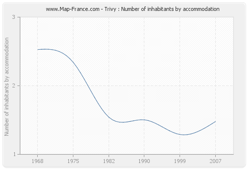 Trivy : Number of inhabitants by accommodation