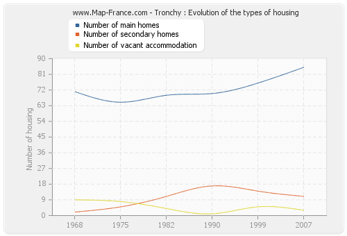 Tronchy : Evolution of the types of housing