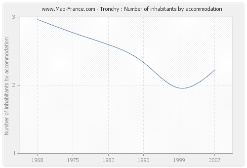 Tronchy : Number of inhabitants by accommodation