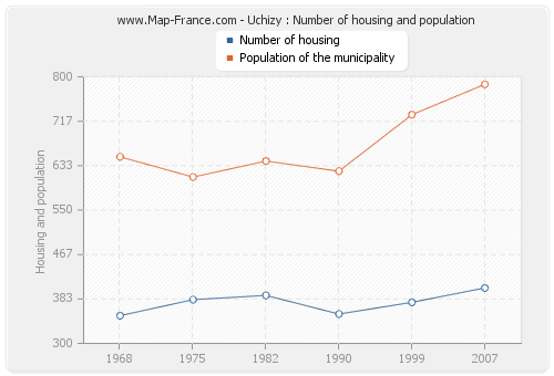 Uchizy : Number of housing and population