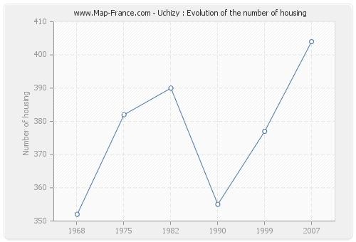 Uchizy : Evolution of the number of housing