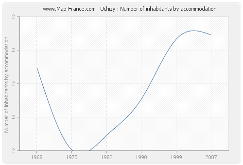 Uchizy : Number of inhabitants by accommodation