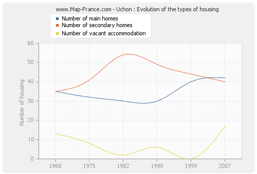 Uchon : Evolution of the types of housing