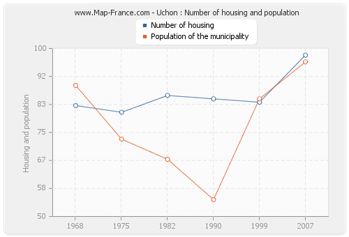 Uchon : Number of housing and population