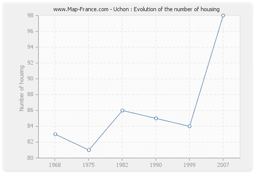 Uchon : Evolution of the number of housing