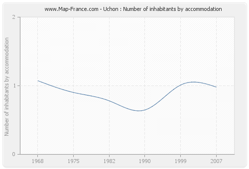 Uchon : Number of inhabitants by accommodation