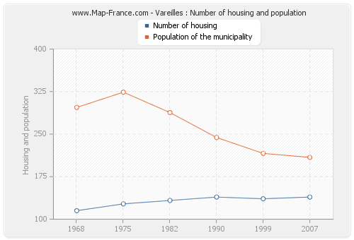 Vareilles : Number of housing and population