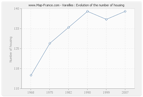 Vareilles : Evolution of the number of housing