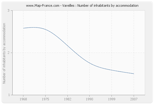 Vareilles : Number of inhabitants by accommodation