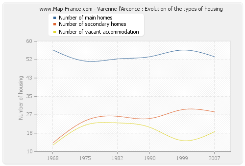 Varenne-l'Arconce : Evolution of the types of housing
