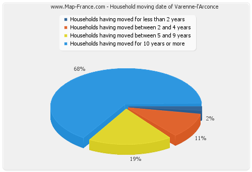 Household moving date of Varenne-l'Arconce