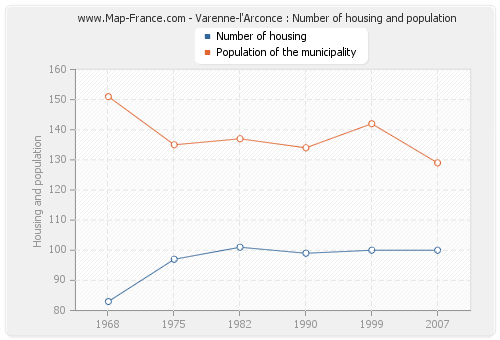 Varenne-l'Arconce : Number of housing and population