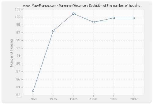 Varenne-l'Arconce : Evolution of the number of housing