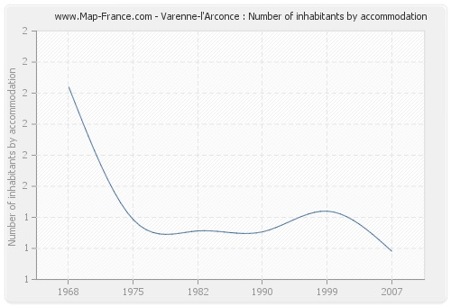 Varenne-l'Arconce : Number of inhabitants by accommodation