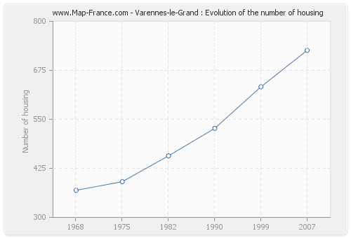 Varennes-le-Grand : Evolution of the number of housing