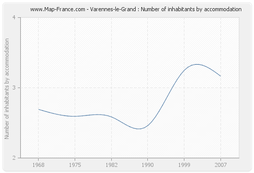 Varennes-le-Grand : Number of inhabitants by accommodation