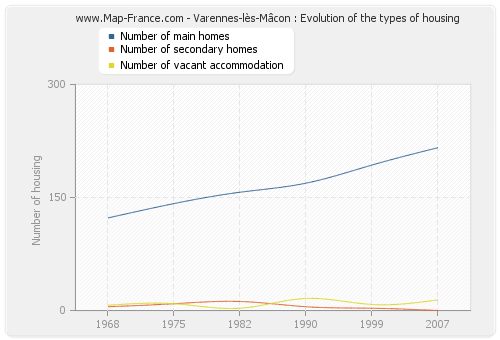 Varennes-lès-Mâcon : Evolution of the types of housing