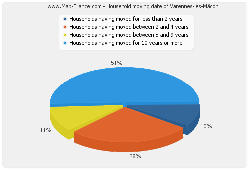 Household moving date of Varennes-lès-Mâcon