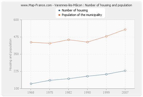 Varennes-lès-Mâcon : Number of housing and population