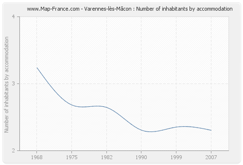 Varennes-lès-Mâcon : Number of inhabitants by accommodation