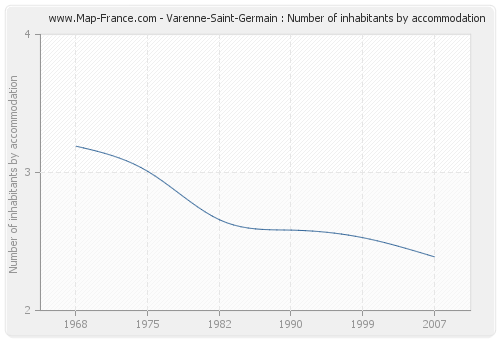 Varenne-Saint-Germain : Number of inhabitants by accommodation