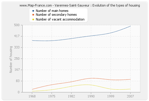 Varennes-Saint-Sauveur : Evolution of the types of housing