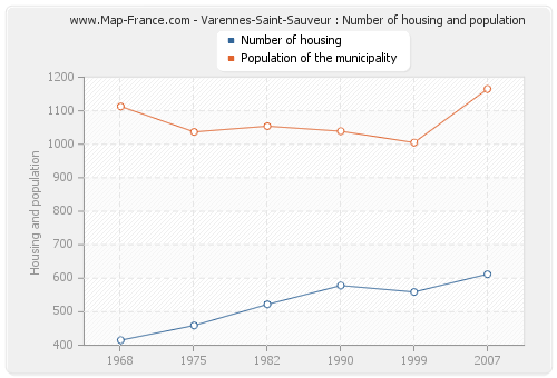 Varennes-Saint-Sauveur : Number of housing and population