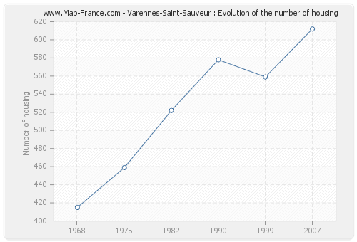 Varennes-Saint-Sauveur : Evolution of the number of housing