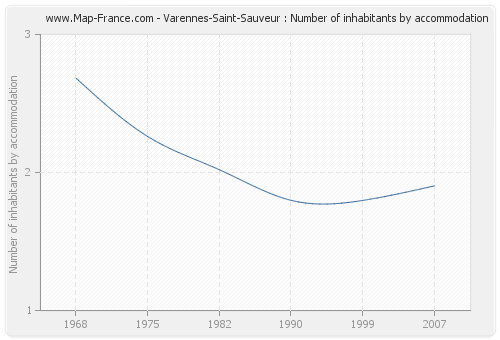 Varennes-Saint-Sauveur : Number of inhabitants by accommodation