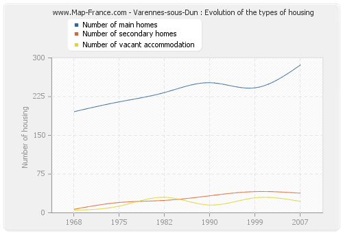 Varennes-sous-Dun : Evolution of the types of housing