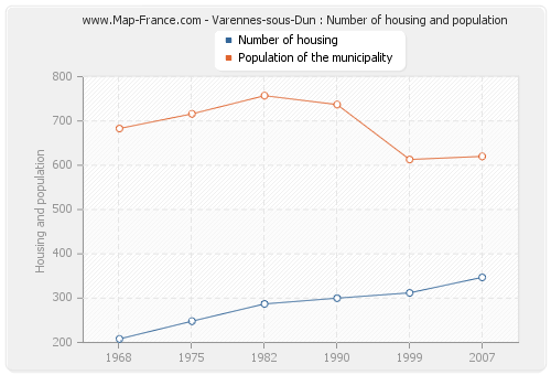 Varennes-sous-Dun : Number of housing and population
