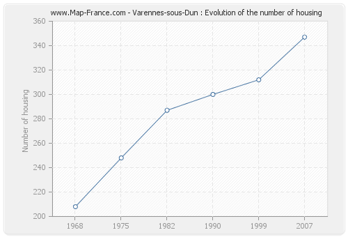 Varennes-sous-Dun : Evolution of the number of housing