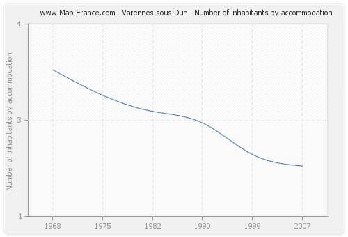 Varennes-sous-Dun : Number of inhabitants by accommodation