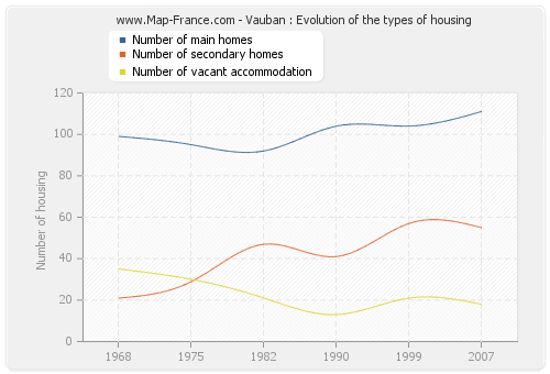 Vauban : Evolution of the types of housing